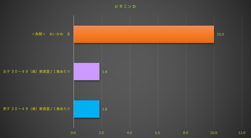 ビタミンD