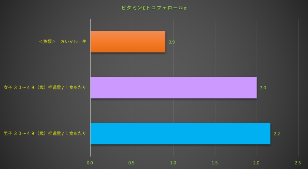 ビタミンE