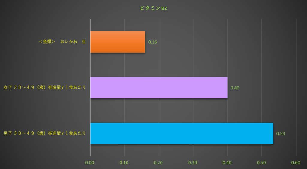 ビタミンB2
