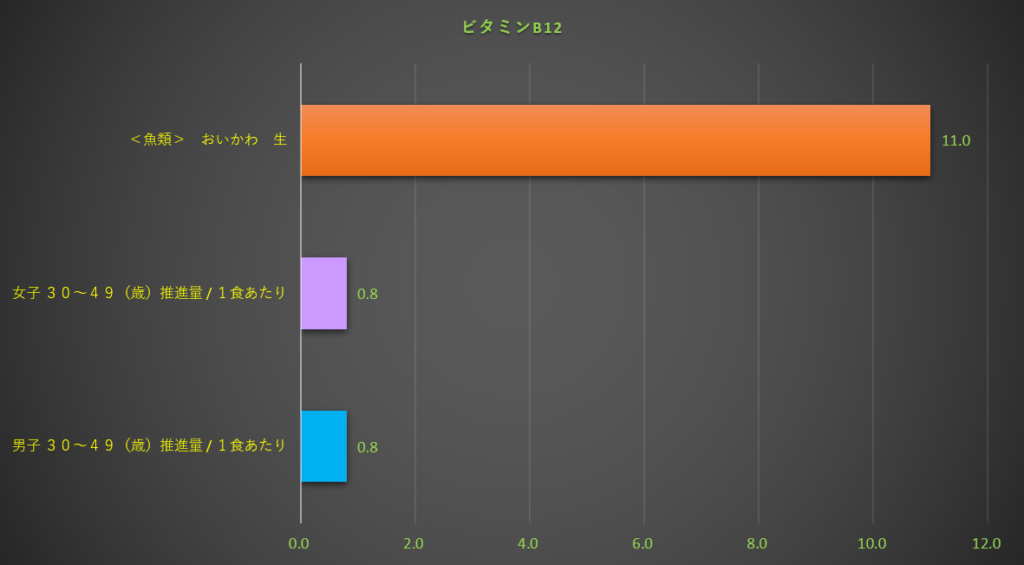 ビタミンB12