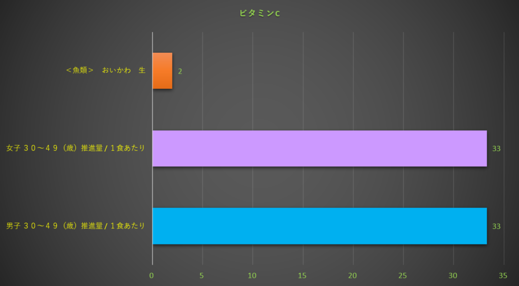 ビタミンC