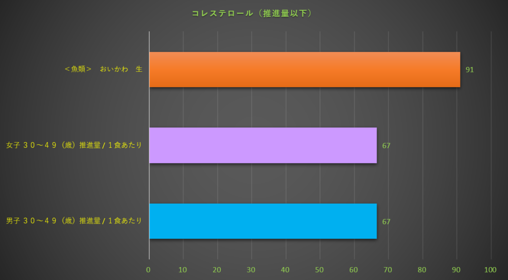 コレステロール