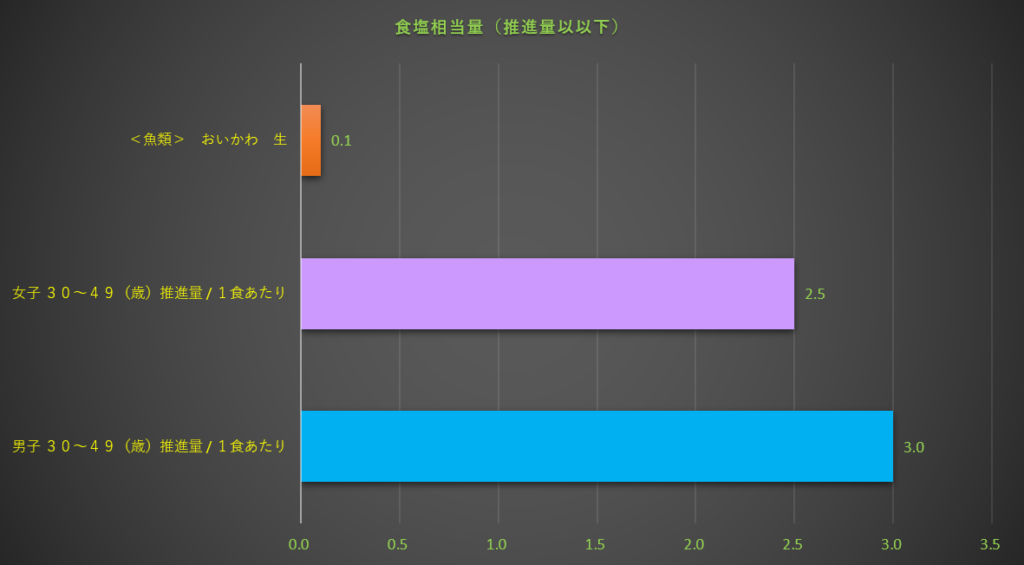 食塩相当量