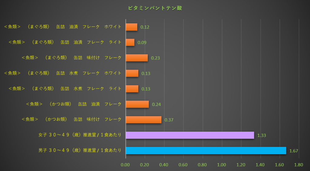パントテン酸