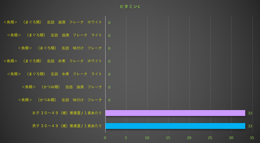ビタミンC