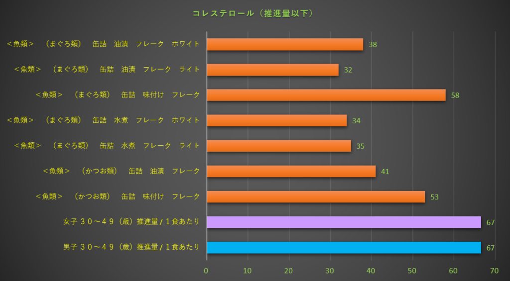 コレステロール