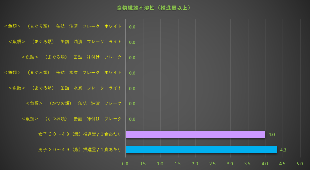 食物繊維不溶性
