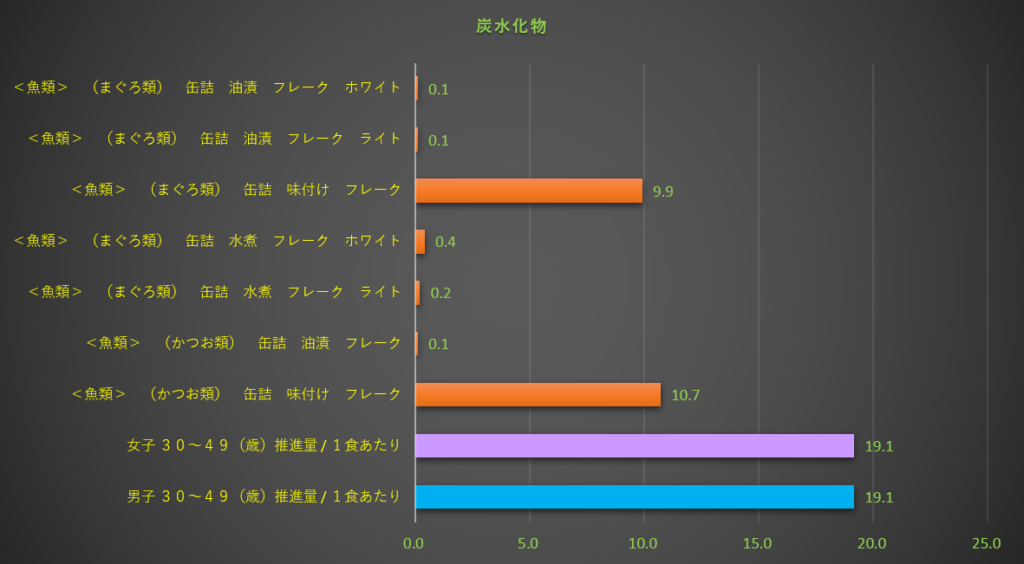 炭水化物