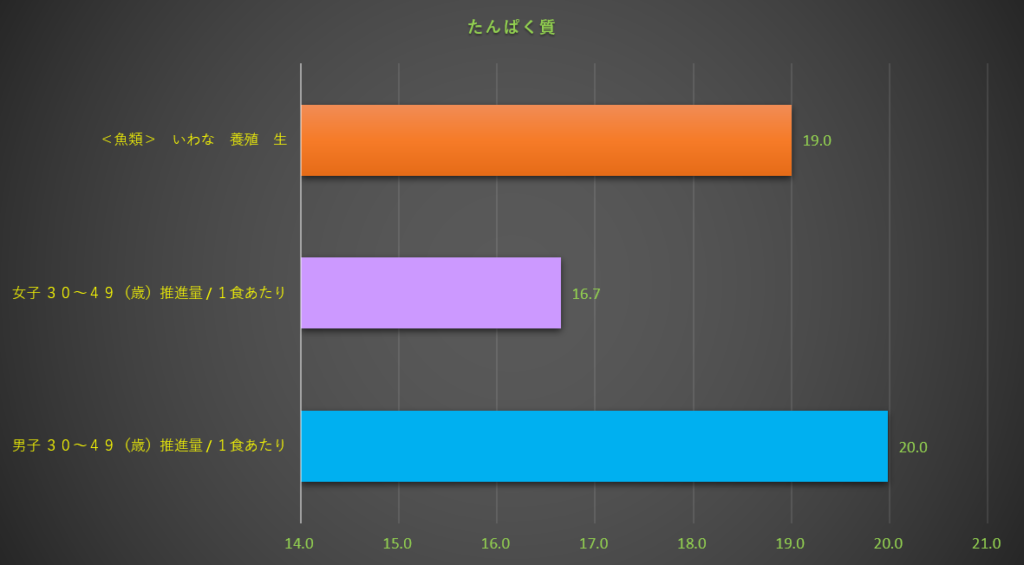 たんぱく質