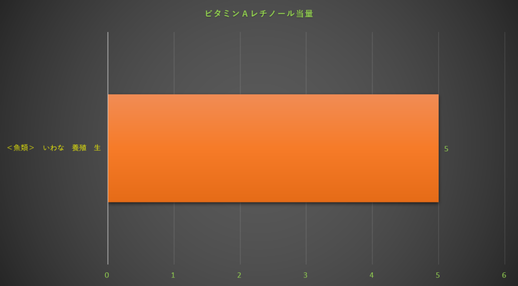レチノール