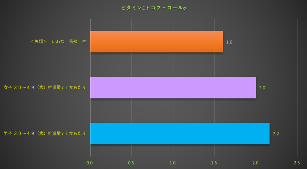 ビタミンE