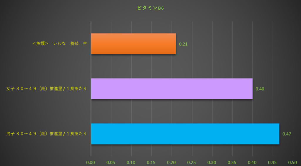 ビタミンB6