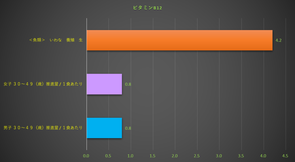 ビタミンB12