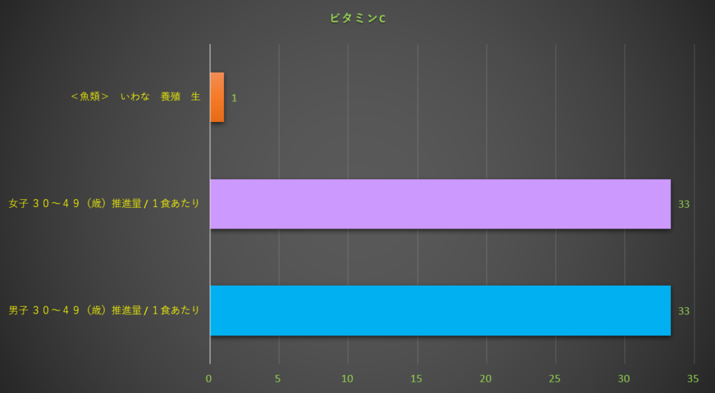 ビタミンC