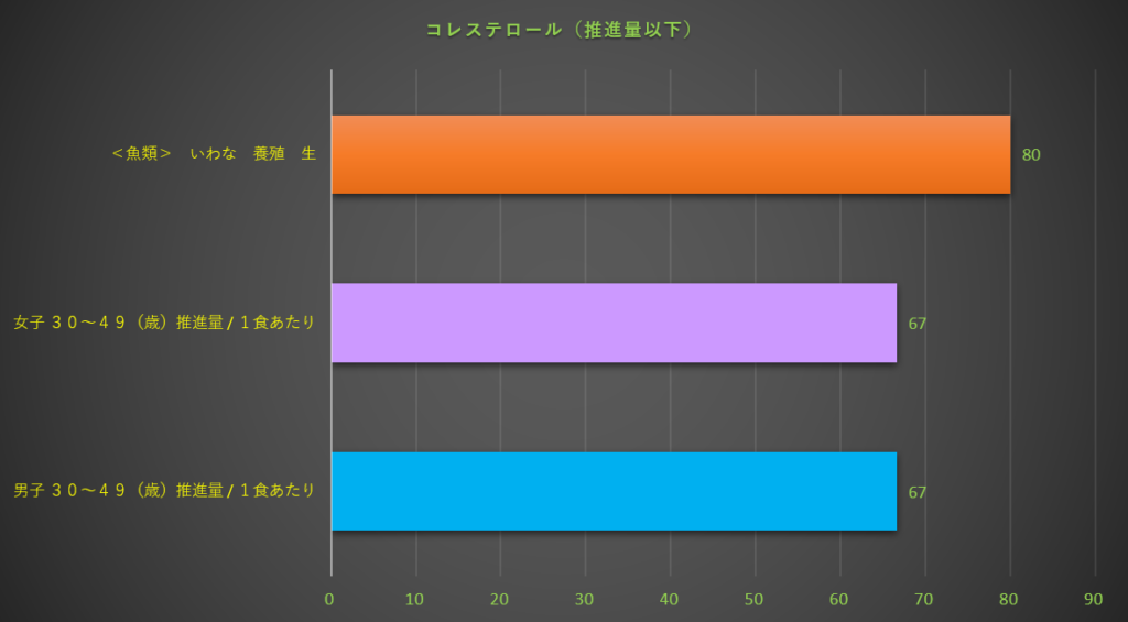 コレステロール