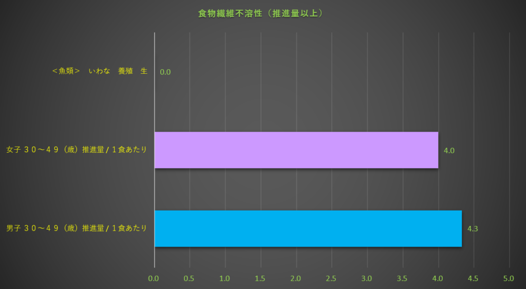 食物繊維不溶性