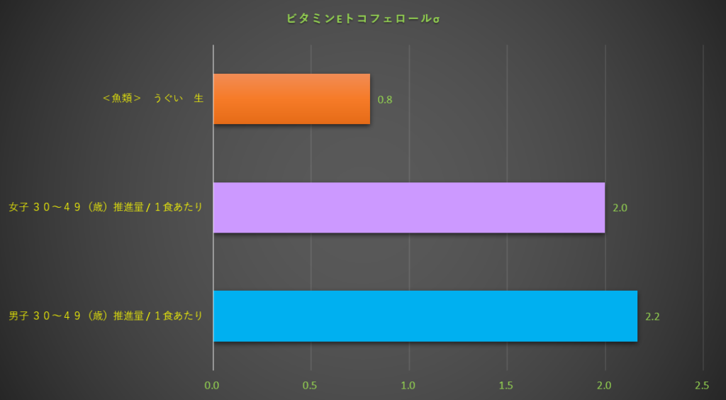 ビタミンE
