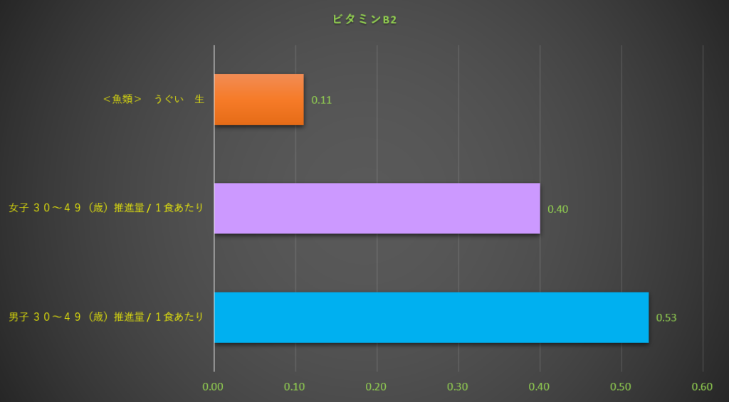ビタミンB2
