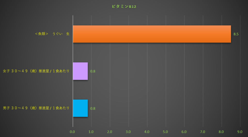 ビタミンB12