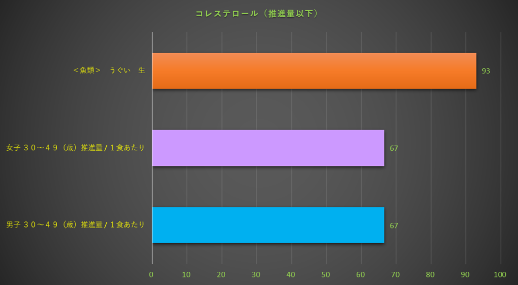 コレステロール