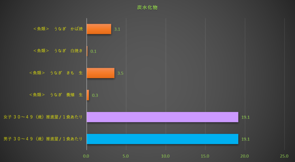 炭水化物