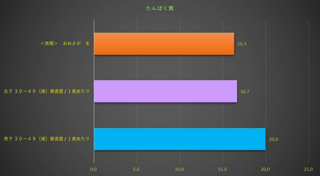 たんぱく質