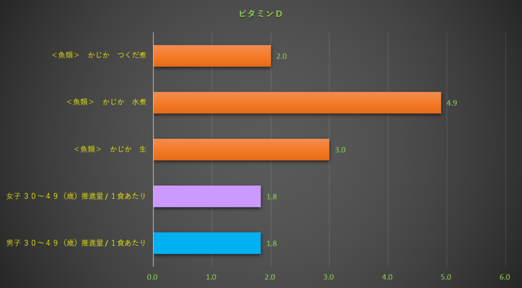 ビタミンD