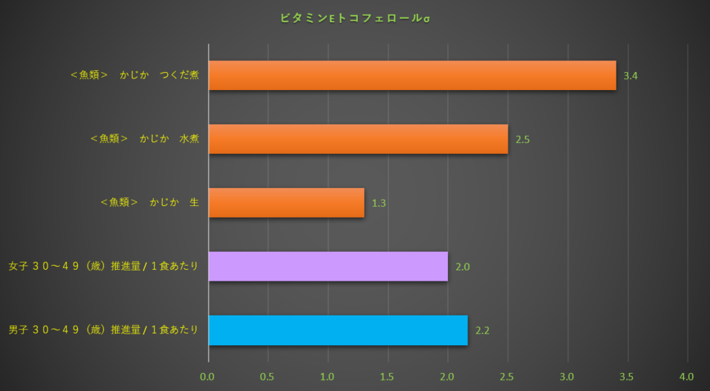 ビタミンE