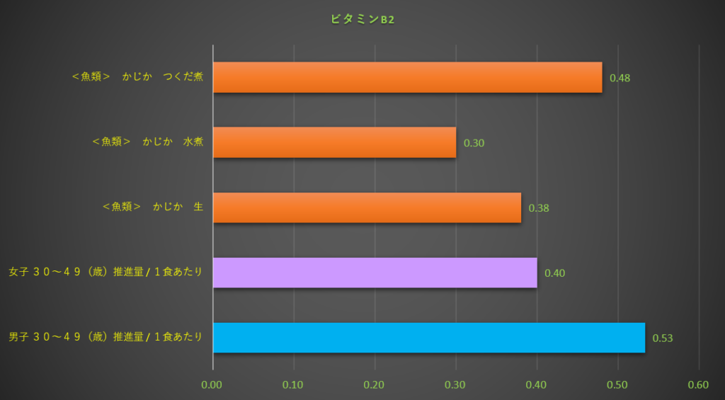 ビタミンB2