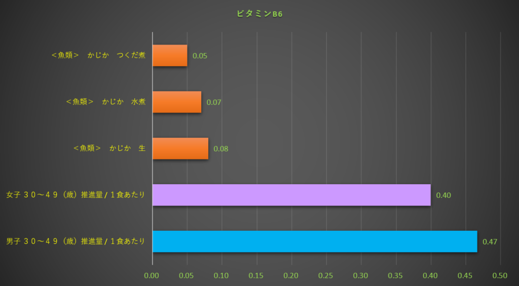 ビタミンB6
