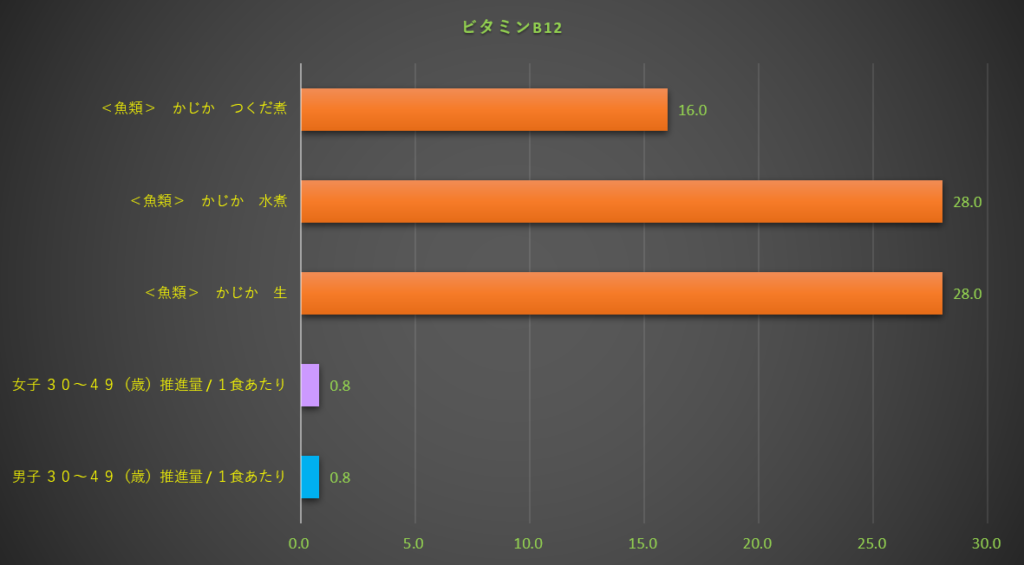 ビタミンB12