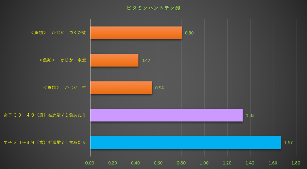 パントテン酸