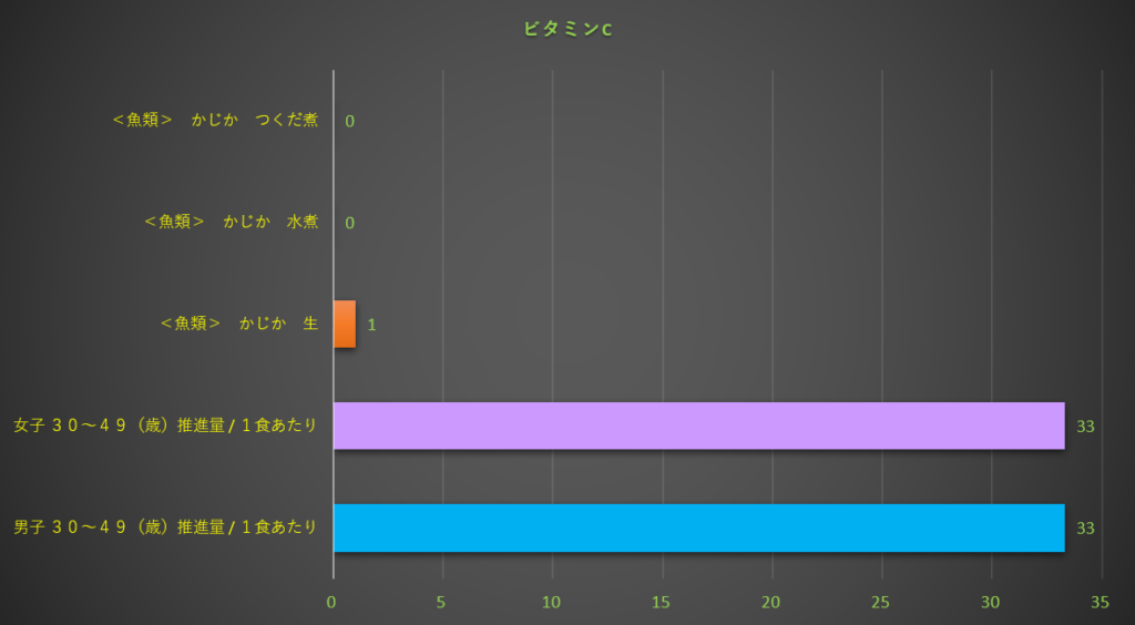 ビタミンC