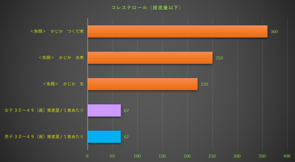 コレステロール