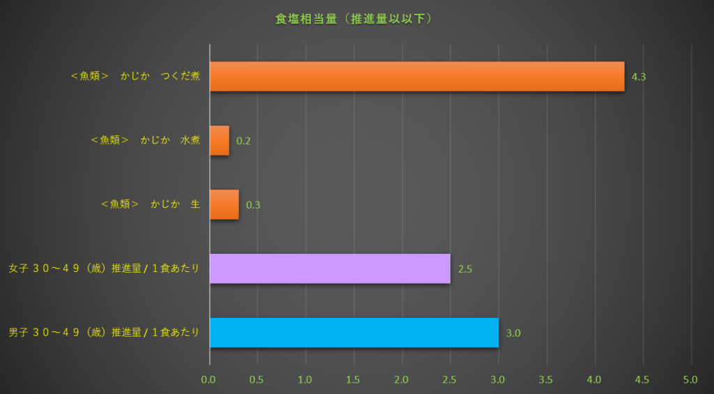 食塩相当量