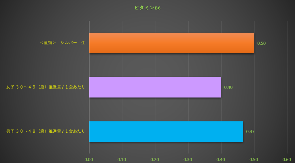 ビタミンB6