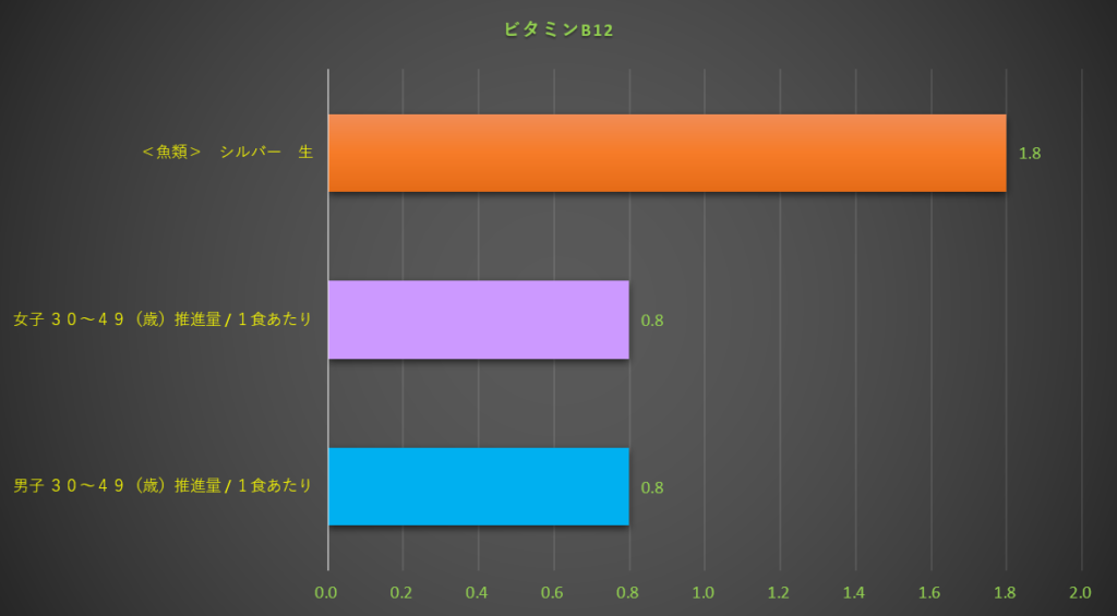 ビタミンB12