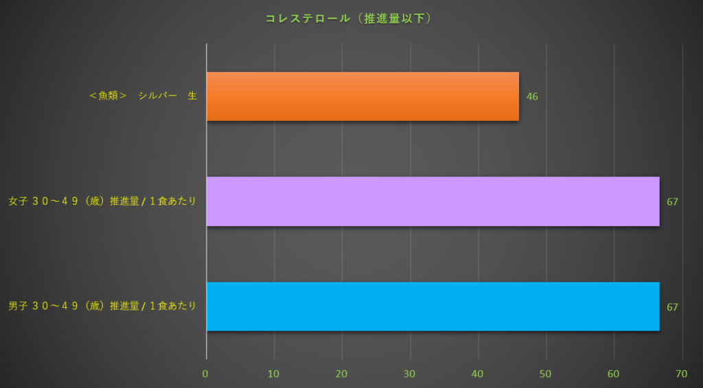 コレステロール