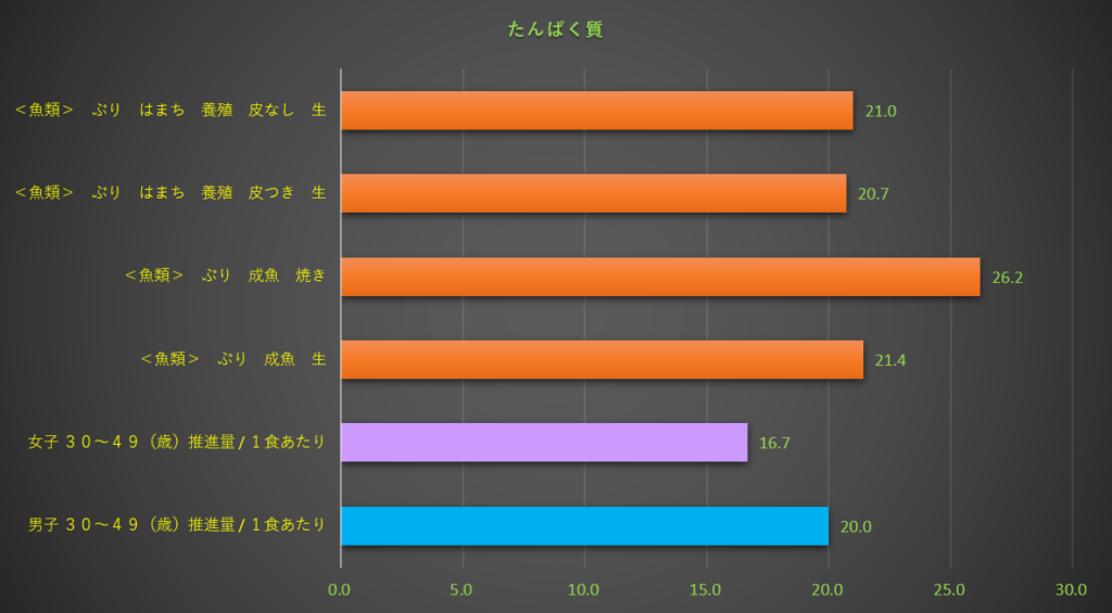 たんぱく質