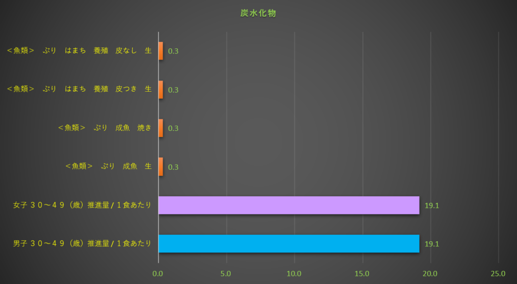 炭水化物