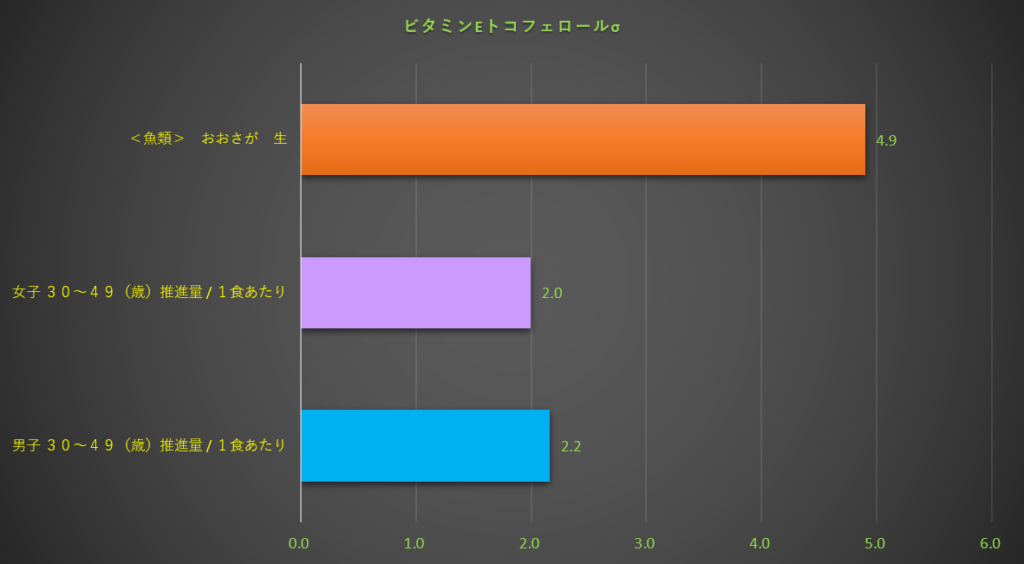 ビタミンE