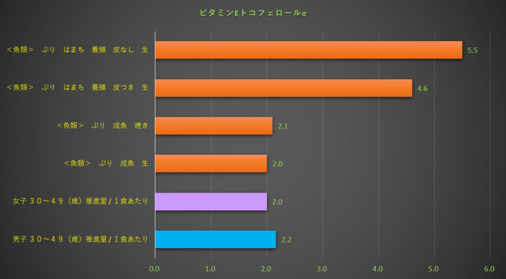 ビタミンE