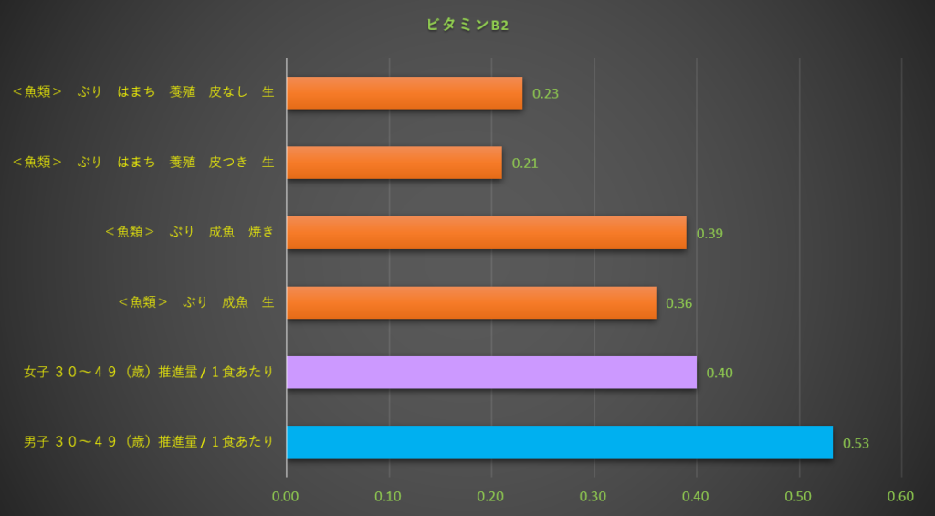 ビタミンB2