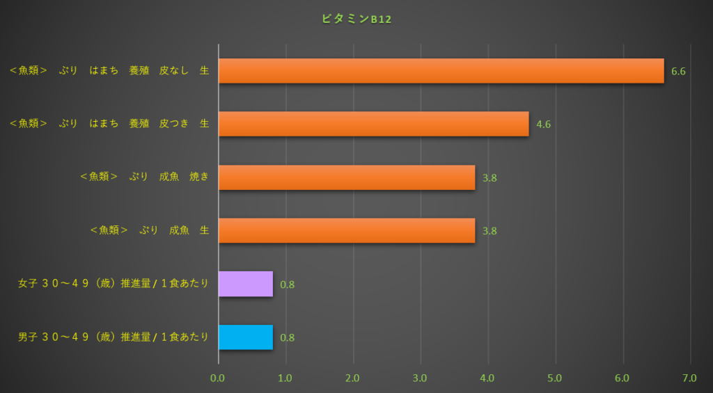 ビタミンB12