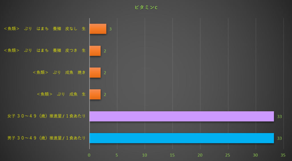 ビタミンC