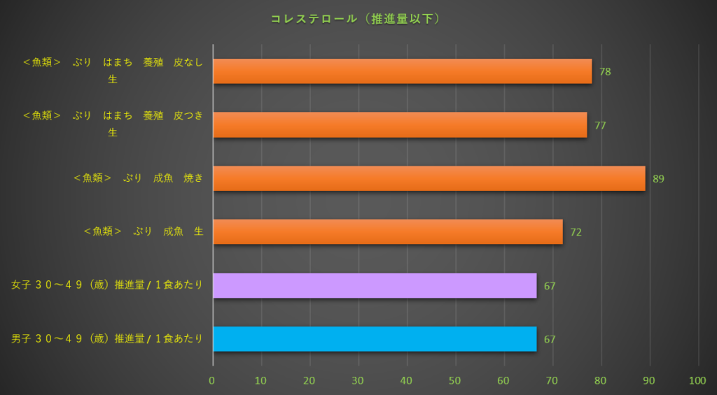 コレステロール