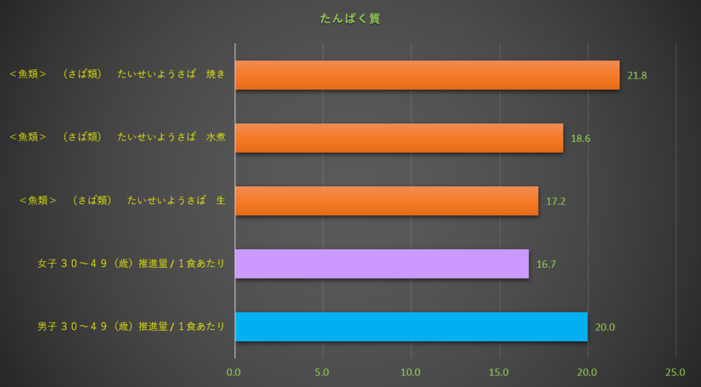 たんぱく質
