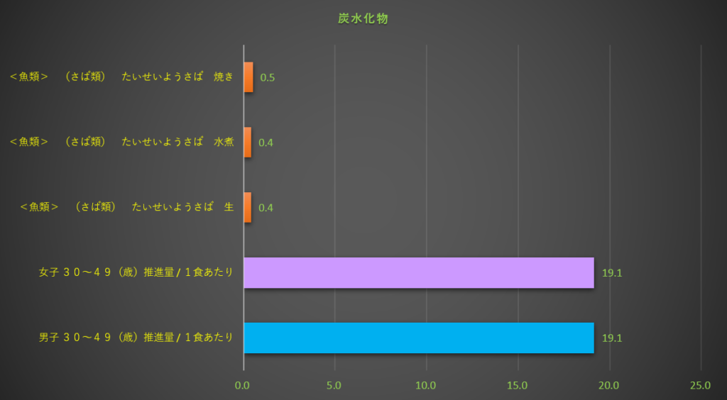 炭水化物