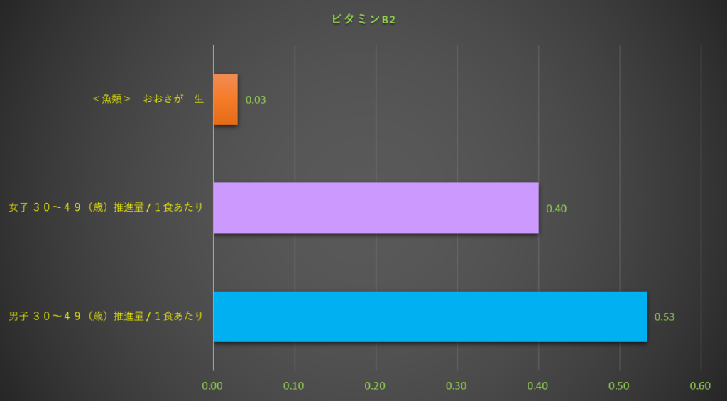 ビタミンB2