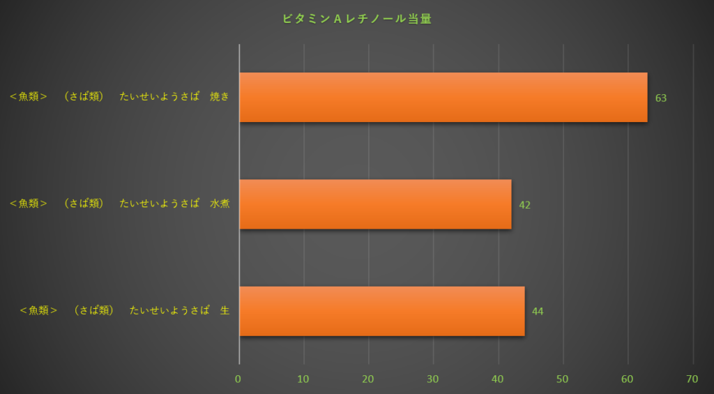 レチノール